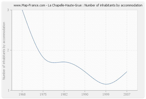 La Chapelle-Haute-Grue : Number of inhabitants by accommodation